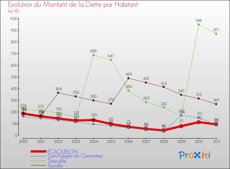 Evolution de la dette par habitant pour la commune de ÉCAQUELON et les communes proches Comparaison de la dette par habitant pour ÉCAQUELON et les communes voisines