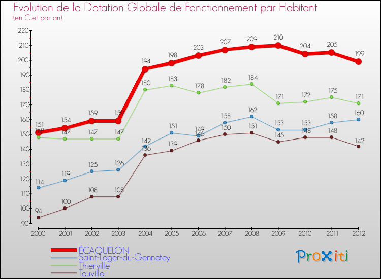 Evolution et montant de la dotation globale de fonctionnement par Habitant pour ÉCAQUELON et les communes proches Comparaison des dotations globales de fonctionnement par habitant pour ÉCAQUELON et les communes voisines