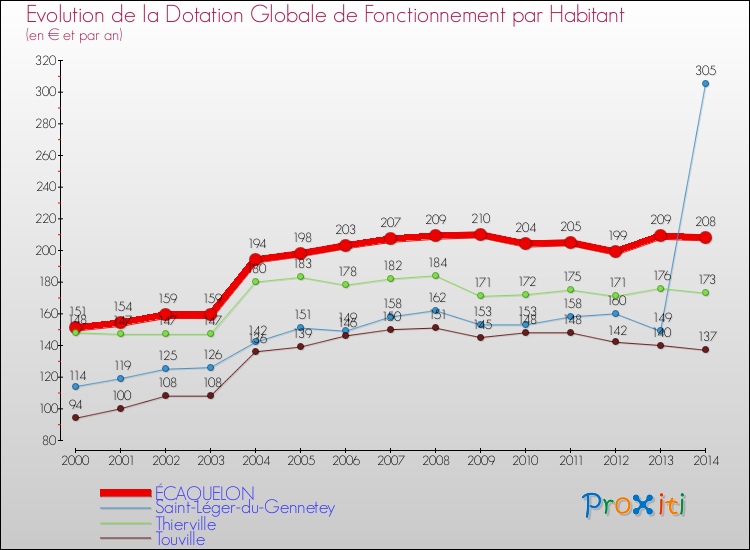 Evolution et montant de la dotation globale de fonctionnement par Habitant pour ÉCAQUELON et les communes proches de 2000 à 2014. Comparaison des dotations globales de fonctionnement par habitant pour ÉCAQUELON et les communes voisines de 2000 à 2014.