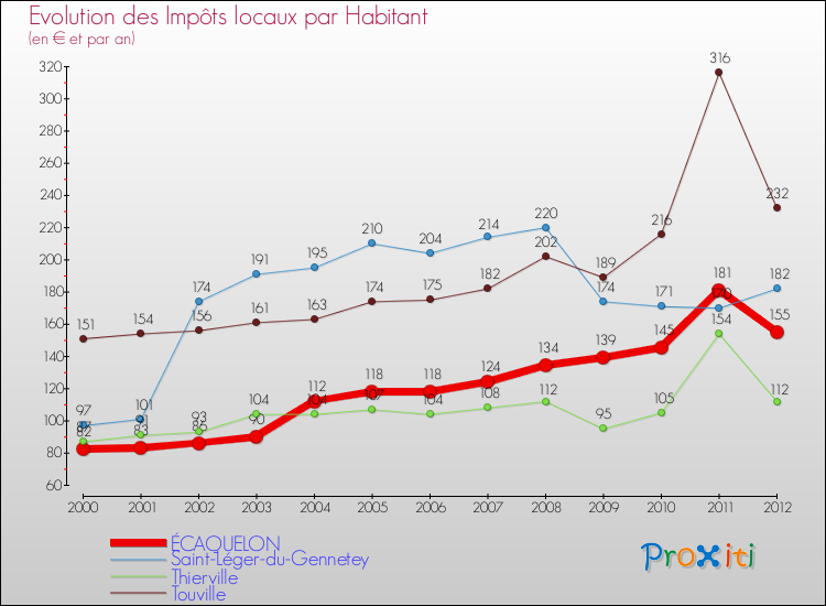 Evolution et montant des impôts locaux par Habitant pour ÉCAQUELON et les communes proches Comparaison des impôts locaux par habitant pour ÉCAQUELON et les communes voisines