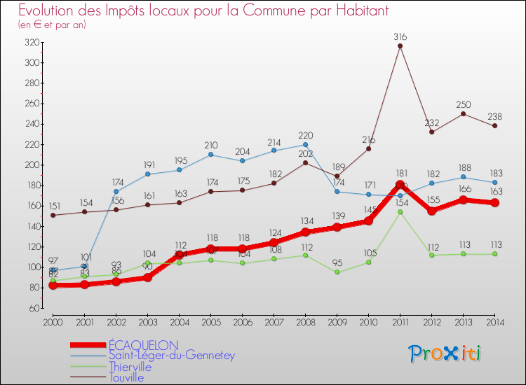 Evolution et montant des impôts locaux par Habitant pour ÉCAQUELON et les communes proches de 2000 à 2014 Comparaison des impôts locaux par habitant pour ÉCAQUELON et les communes voisines de 2000 à 2014