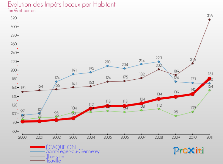 Evolution et montant des impôts locaux par Habitant pour ÉCAQUELON et les communes proches Comparaison des impôts locaux par habitant pour ÉCAQUELON et les communes voisines