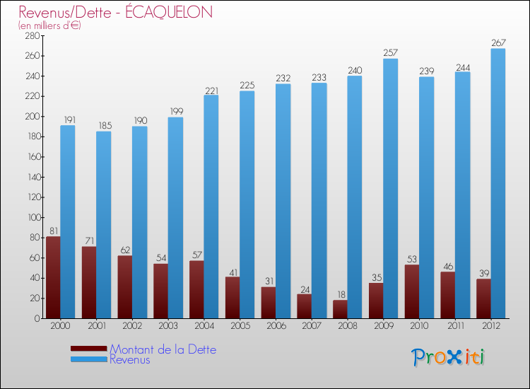 Evolution comparée de la dette et des revenus pour la commune de ÉCAQUELON de 2000 à 2012 Comparaison de la dette et des revenus pour ÉCAQUELON de 2000 à 2012