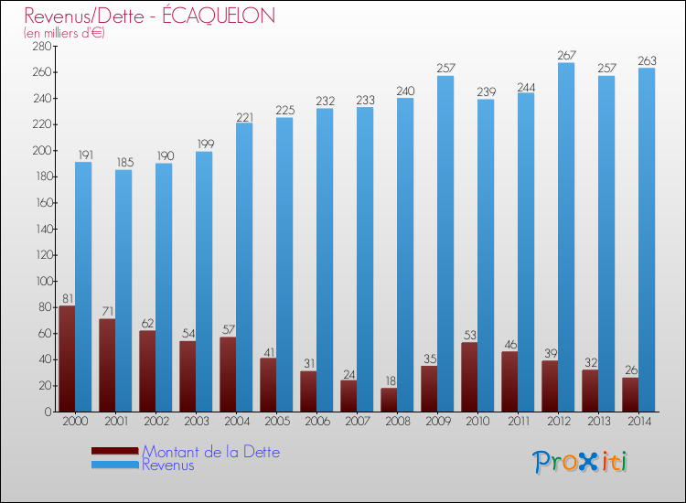 Evolution comparée de la dette et des revenus pour la commune de ÉCAQUELON de 2000 à 2014 Comparaison de la dette et des revenus pour ÉCAQUELON de 2000 à 2014