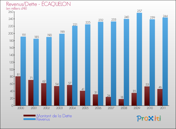 Evolution comparée de la dette et des revenus pour la commune de ÉCAQUELON de 2000 à 2011 Comparaison de la dette et des revenus pour ÉCAQUELON de 2000 à 2011