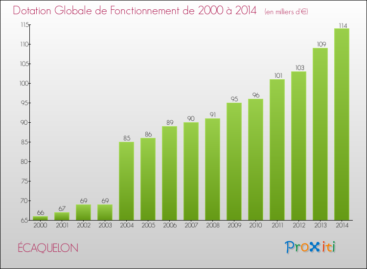 Evolution du montant de la Dotation Globale de Fonctionnement pour la commune de ÉCAQUELON de 2000 à 2014 Evolution du montant de la Dotation Globale de Fonctionnement pour ÉCAQUELON de 2000 à 2014