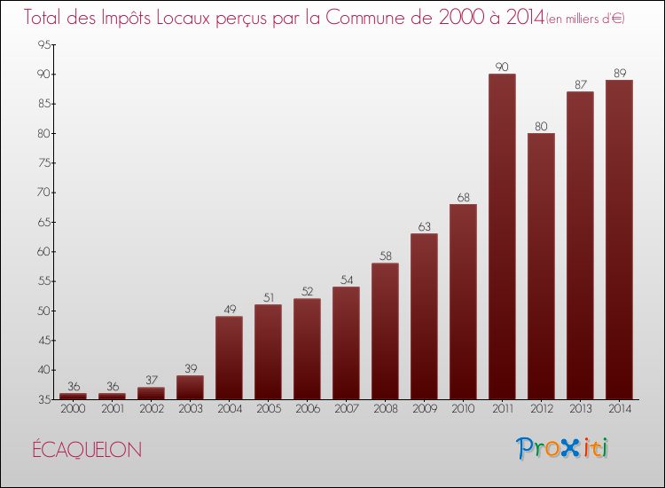 Evolution des Impôts Locaux pour la commune de ÉCAQUELON de 2000 à 2014 Evolution des Impôts Locaux pour ÉCAQUELON de 2000 à 2014