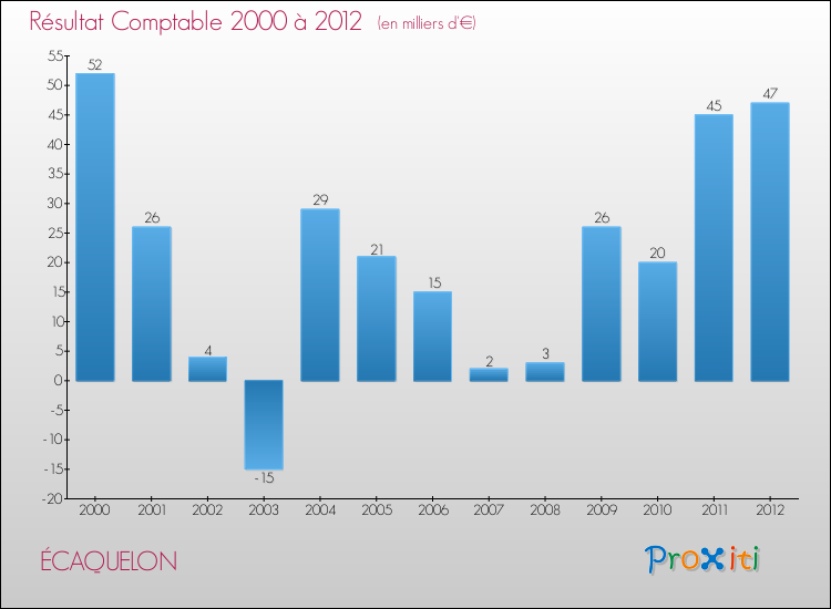 Evolution du résultat comptable pour la commune de ÉCAQUELON de 2000 à 2012 Evolution du résultat comptable pour ÉCAQUELON de 2000 à 2012