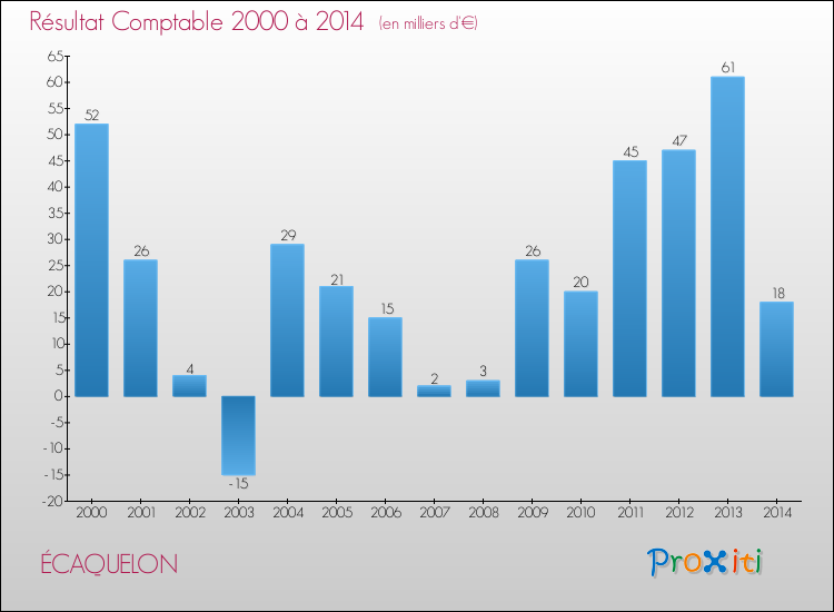 Evolution du résultat comptable pour la commune de ÉCAQUELON de 2000 à 2014 Evolution du résultat comptable pour ÉCAQUELON de 2000 à 2014