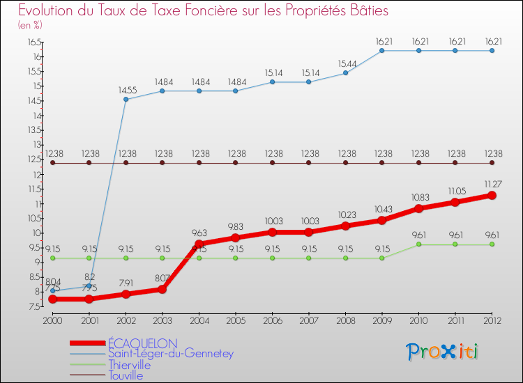 Evolution du taux de la taxe foncière sur le bati pour ÉCAQUELON et les communes proches de 2000 à 2012 Comparaison des taux de taxe foncière sur le bati pour ÉCAQUELON et les communes voisines de 2000 à 2012