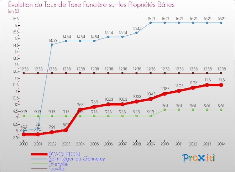 Evolution du taux de la taxe foncière sur le bati pour ÉCAQUELON et les communes proches de 2000 à 2014 Comparaison des taux de taxe foncière sur le bati pour ÉCAQUELON et les communes voisines de 2000 à 2014