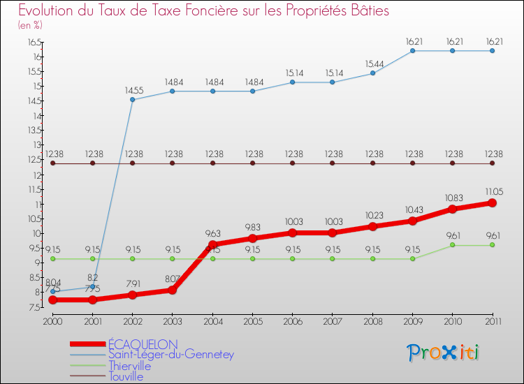 Evolution du taux de la taxe foncière sur le bati pour ÉCAQUELON et les communes proches Comparaison des taux de taxe foncière sur le bati pour ÉCAQUELON et les communes voisines
