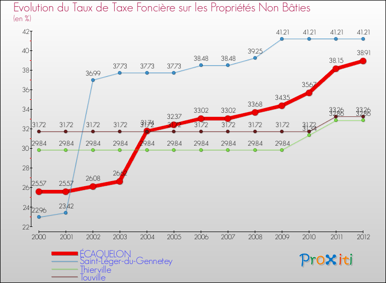 Evolution du taux de la taxe foncière sur les immeubles et terrains non batis pour ÉCAQUELON et les communes proches de 2000 à 2012 Comparaison des taux de la taxe foncière sur les immeubles et terrains non batis pour ÉCAQUELON et les communes voisines de 2000 à 2012