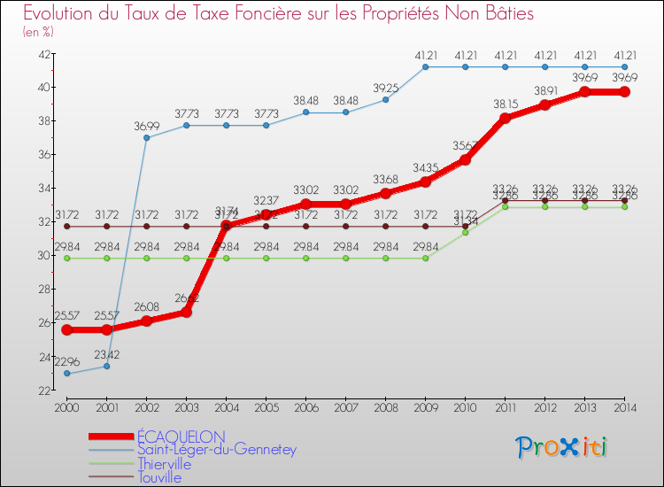 Evolution du taux de la taxe foncière sur les immeubles et terrains non batis pour ÉCAQUELON et les communes proches de 2000 à 2014 Comparaison des taux de la taxe foncière sur les immeubles et terrains non batis pour ÉCAQUELON et les communes voisines de 2000 à 2014