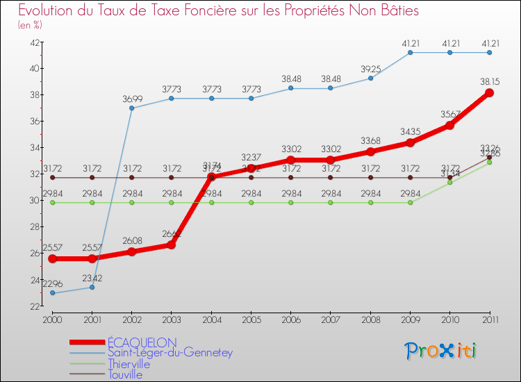 Evolution du taux de la taxe foncière sur les immeubles et terrains non batis pour ÉCAQUELON et les communes proches Comparaison des taux de la taxe foncière sur les immeubles et terrains non batis pour ÉCAQUELON et les communes voisines