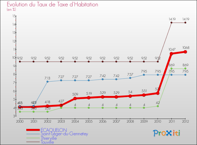 Evolution du taux de la taxe d'habitation pour ÉCAQUELON et les communes proches Comparaison des taux de la taxe d'habitation pour ÉCAQUELON et les communes voisines