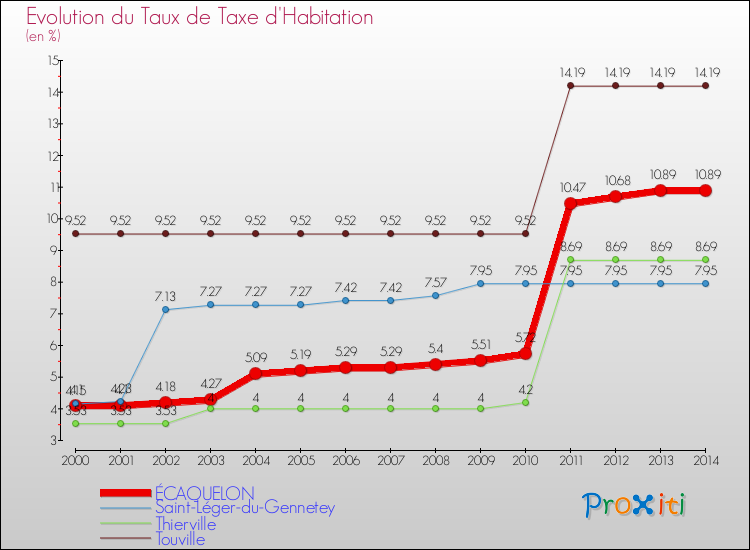 Evolution du taux de la taxe d'habitation pour ÉCAQUELON et les communes proches de 2000 à 2014 Comparaison des taux de la taxe d'habitation pour ÉCAQUELON et les communes voisines de 2000 à 2014