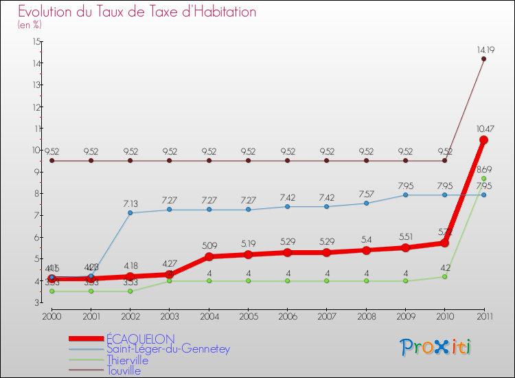 Evolution du taux de la taxe d'habitation pour ÉCAQUELON et les communes proches Comparaison des taux de la taxe d'habitation pour ÉCAQUELON et les communes voisines