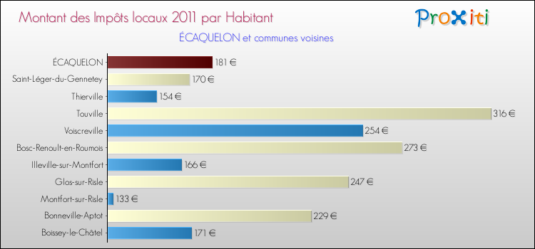 Montant des impôts locaux par Habitant pour ÉCAQUELON et les communes proches Comparaison des impôts locaux par habitant pour ÉCAQUELON et les communes voisines