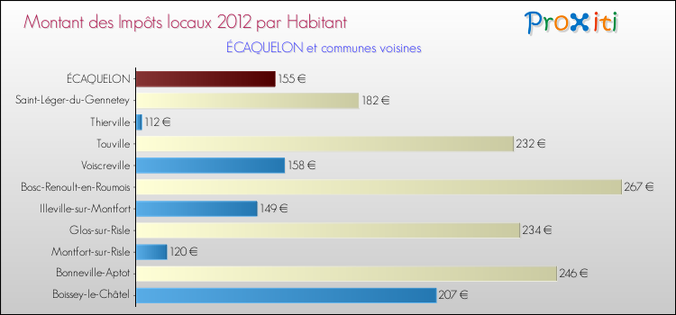 Montant des impôts locaux par Habitant pour ÉCAQUELON et les communes proches Comparaison des impôts locaux par habitant pour ÉCAQUELON et les communes voisines