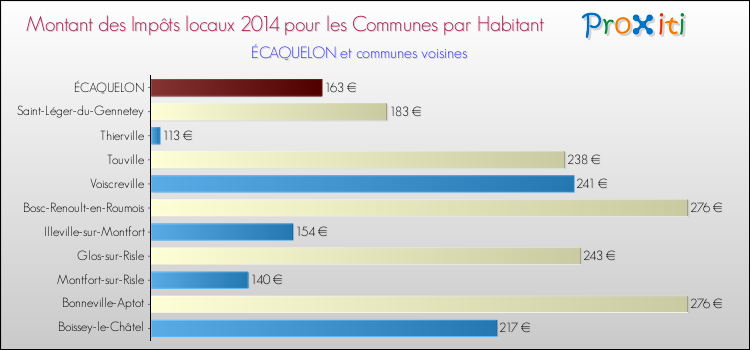 Montant des impôts locaux par Habitant pour ÉCAQUELON et les communes proches en 2014 Comparaison des impôts locaux par habitant pour ÉCAQUELON et les communes voisines en 2014
