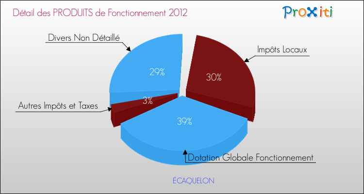 Décomposition du Budget de Fonctionnement 2012 de la commune de ÉCAQUELON Budget de Fonctionnement 2012 pour la commune de ÉCAQUELON