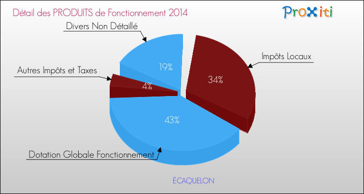 Décomposition du Budget de Fonctionnement 2014 de la commune de ÉCAQUELON Budget de Fonctionnement 2014 pour la commune de ÉCAQUELON