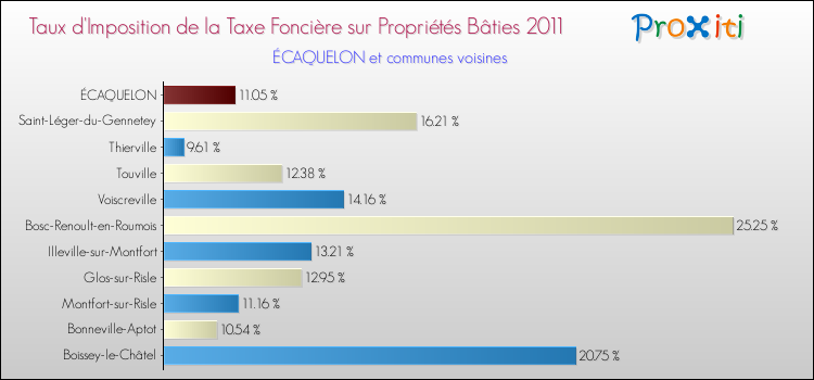 Taux d'imposition de la taxe foncière sur le bati 2011 pour ÉCAQUELON et les communes proches Comparaison des taux d'imposition de la taxe foncière sur le bati 2011 pour ÉCAQUELON et les communes voisines