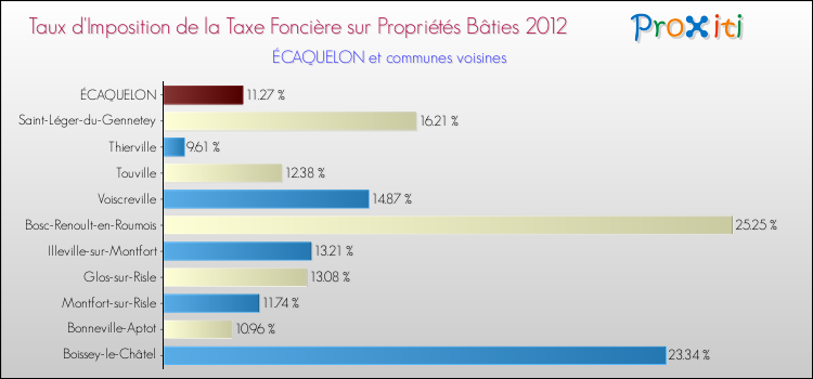 Taux d'imposition de la taxe foncière sur le bati 2012 pour ÉCAQUELON et les communes proches Comparaison des taux d'imposition de la taxe foncière sur le bati 2012 pour ÉCAQUELON et les communes voisines