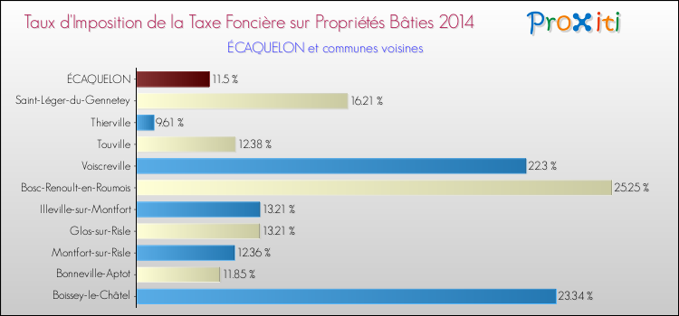 Taux d'imposition de la taxe foncière sur le bati 2014 pour ÉCAQUELON et les communes proches Comparaison des taux d'imposition de la taxe foncière sur le bati 2014 pour ÉCAQUELON et les communes voisines