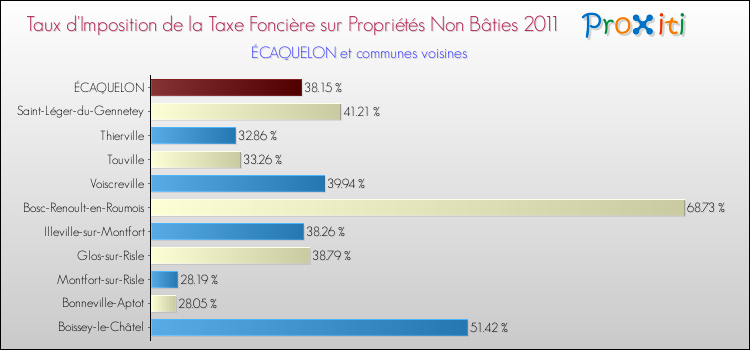Taux d'imposition de la taxe foncière sur les immeubles et terrains non batis 2011 pour ÉCAQUELON et les communes proches Comparaison des taux d'imposition de la taxe foncière sur les immeubles et terrains non batis 2011 pour ÉCAQUELON et les communes voisines