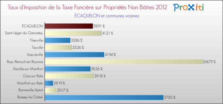 Taux d'imposition de la taxe foncière sur les immeubles et terrains non batis 2012 pour ÉCAQUELON et les communes proches Comparaison des taux d'imposition de la taxe foncière sur les immeubles et terrains non batis 2012 pour ÉCAQUELON et les communes voisines