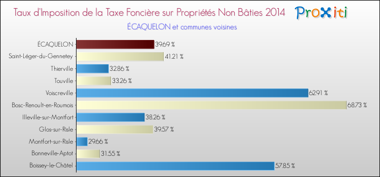 Taux d'imposition de la taxe foncière sur les immeubles et terrains non batis 2014 pour ÉCAQUELON et les communes proches Comparaison des taux d'imposition de la taxe foncière sur les immeubles et terrains non batis 2014 pour ÉCAQUELON et les communes voisines