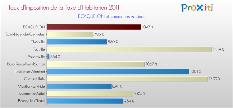 Taux d'imposition de la taxe d'habitation 2011 pour ÉCAQUELON et les communes proches Comparaison des taux d'imposition de la taxe d'habitation 2011 pour ÉCAQUELON et les communes voisines