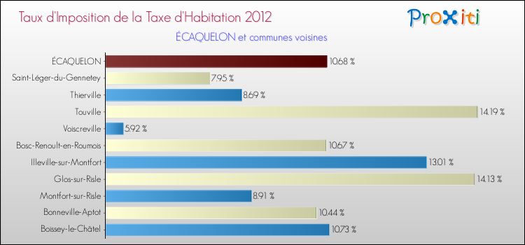 Taux d'imposition de la taxe d'habitation 2012 pour ÉCAQUELON et les communes proches Comparaison des taux d'imposition de la taxe d'habitation 2012 pour ÉCAQUELON et les communes voisines