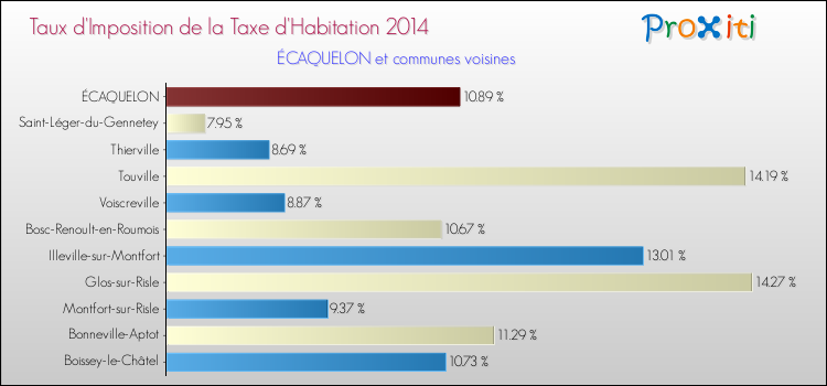 Taux d'imposition de la taxe d'habitation 2014 pour ÉCAQUELON et les communes proches Comparaison des taux d'imposition de la taxe d'habitation 2014 pour ÉCAQUELON et les communes voisines