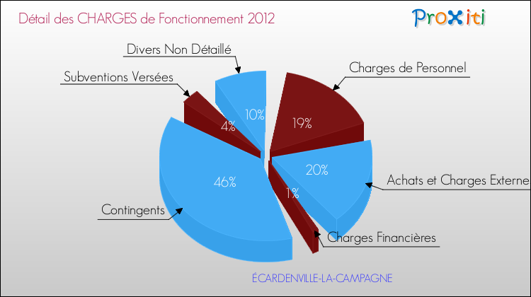 Décomposition des Charges de Fonctionnement 2012 de la commune de ÉCARDENVILLE-LA-CAMPAGNE Charges de Fonctionnement 2012 pour la commune de ÉCARDENVILLE-LA-CAMPAGNE