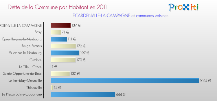 Dette par habitant de la commune en 2011 pour ÉCARDENVILLE-LA-CAMPAGNE et les communes proches Comparaison de la dette par habitant de la commune en 2011 pour ÉCARDENVILLE-LA-CAMPAGNE et les communes voisines