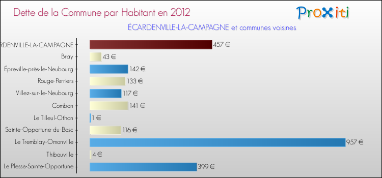 Dette par habitant de la commune en 2012 pour ÉCARDENVILLE-LA-CAMPAGNE et les communes proches Comparaison de la dette par habitant de la commune en 2012 pour ÉCARDENVILLE-LA-CAMPAGNE et les communes voisines