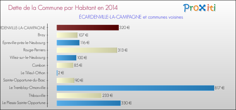 Dette par habitant de la commune en 2014 pour ÉCARDENVILLE-LA-CAMPAGNE et les communes proches Comparaison de la dette par habitant de la commune en 2014 pour ÉCARDENVILLE-LA-CAMPAGNE et les communes voisines