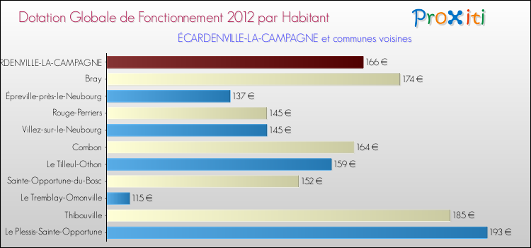 Montant des dotations globales de fonctionnement DGF par Habitant pour ÉCARDENVILLE-LA-CAMPAGNE et les communes proches Comparaison des des dotations globales de fonctionnement DGF par habitant pour ÉCARDENVILLE-LA-CAMPAGNE et les communes voisines
