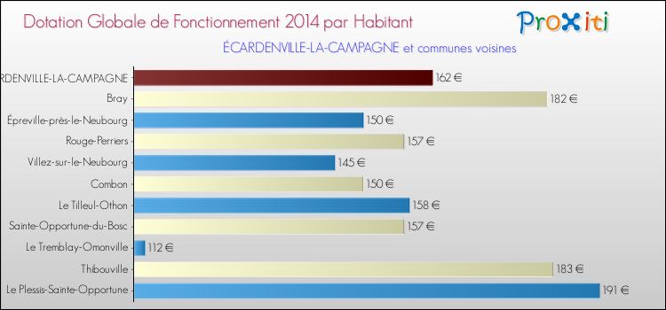 Montant des dotations globales de fonctionnement DGF par Habitant pour ÉCARDENVILLE-LA-CAMPAGNE et les communes proches en 2014. Comparaison des des dotations globales de fonctionnement DGF par habitant pour ÉCARDENVILLE-LA-CAMPAGNE et les communes voisines en 2014.