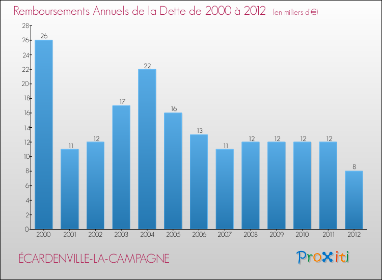 Evolution de l'annuité de la dette pour la commune de ÉCARDENVILLE-LA-CAMPAGNE de 2000 à 2012 Annuités de la dette pour ÉCARDENVILLE-LA-CAMPAGNE de 2000 à 2012