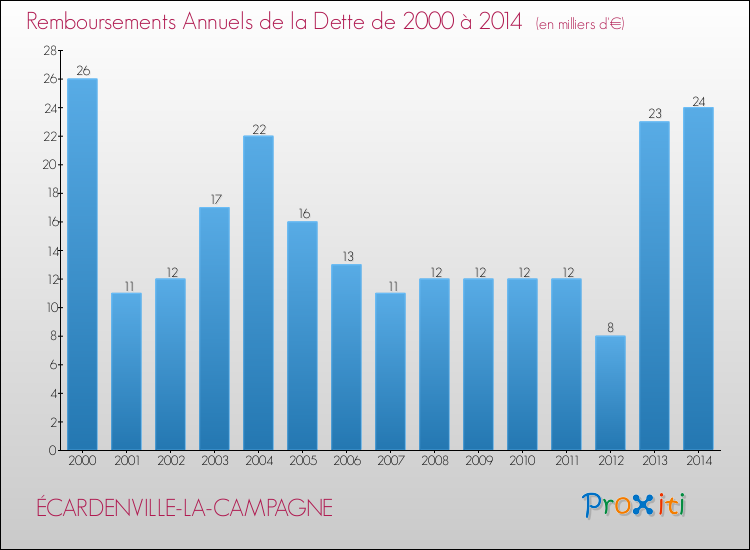 Evolution de l'annuité de la dette pour la commune de ÉCARDENVILLE-LA-CAMPAGNE de 2000 à 2014 Annuités de la dette pour ÉCARDENVILLE-LA-CAMPAGNE de 2000 à 2014