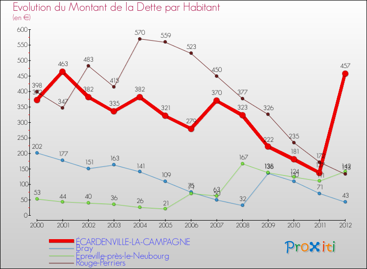 Evolution de la dette par habitant pour la commune de ÉCARDENVILLE-LA-CAMPAGNE et les communes proches de 2000 à 2012 Comparaison de la dette par habitant pour ÉCARDENVILLE-LA-CAMPAGNE et les communes voisines de 2000 à 2012
