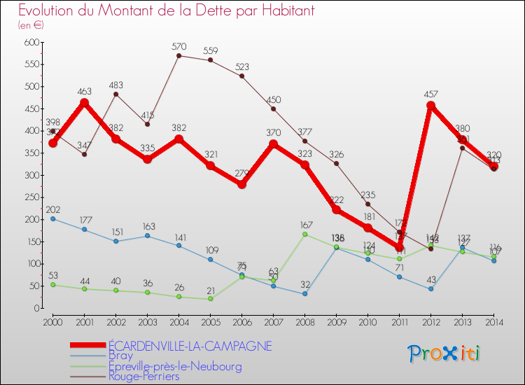 Evolution de la dette par habitant pour la commune de ÉCARDENVILLE-LA-CAMPAGNE et les communes proches de 2000 à 2014 Comparaison de la dette par habitant pour ÉCARDENVILLE-LA-CAMPAGNE et les communes voisines de 2000 à 2014