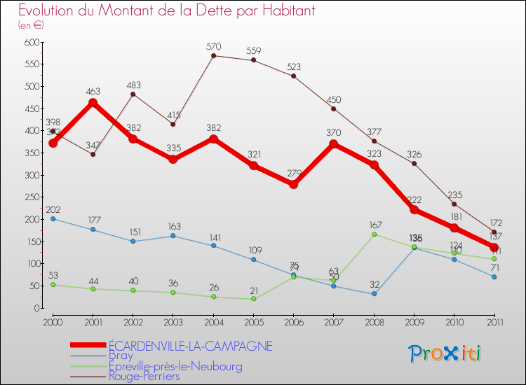 Evolution de la dette par habitant pour la commune de ÉCARDENVILLE-LA-CAMPAGNE et les communes proches Comparaison de la dette par habitant pour ÉCARDENVILLE-LA-CAMPAGNE et les communes voisines