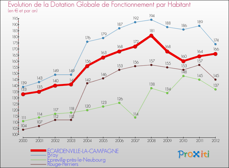 Evolution et montant de la dotation globale de fonctionnement par Habitant pour ÉCARDENVILLE-LA-CAMPAGNE et les communes proches Comparaison des dotations globales de fonctionnement par habitant pour ÉCARDENVILLE-LA-CAMPAGNE et les communes voisines