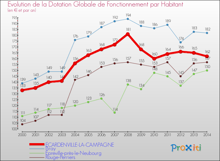 Evolution et montant de la dotation globale de fonctionnement par Habitant pour ÉCARDENVILLE-LA-CAMPAGNE et les communes proches de 2000 à 2014. Comparaison des dotations globales de fonctionnement par habitant pour ÉCARDENVILLE-LA-CAMPAGNE et les communes voisines de 2000 à 2014.