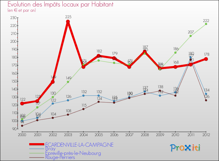 Evolution et montant des impôts locaux par Habitant pour ÉCARDENVILLE-LA-CAMPAGNE et les communes proches Comparaison des impôts locaux par habitant pour ÉCARDENVILLE-LA-CAMPAGNE et les communes voisines
